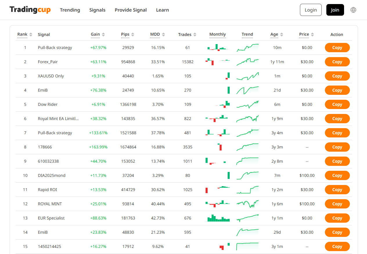 Tradingcup signal providers