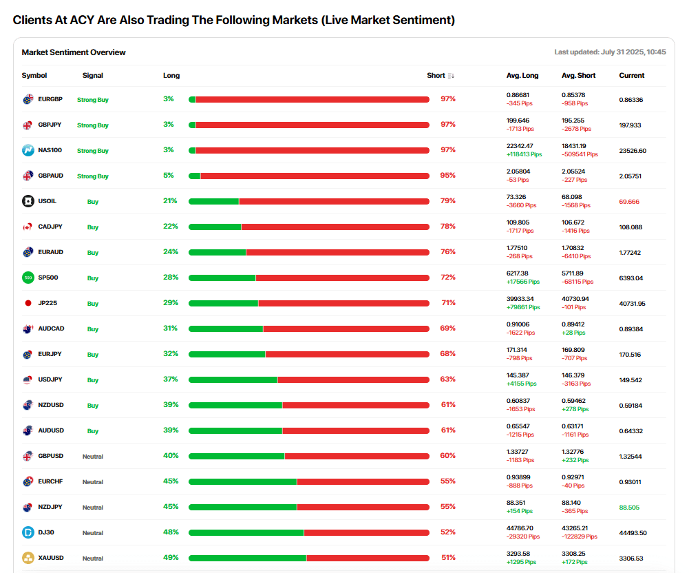 Market sentiment on ACY