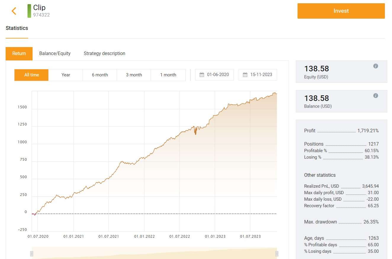Strategy Statistic for Amarkets Copy Trading