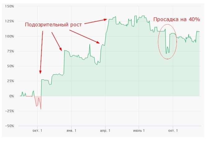 Анализ графика стратегии копирования на AMarkets