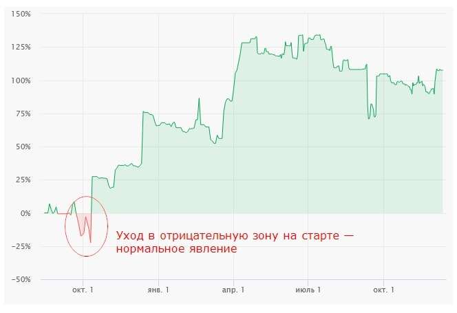 Просадка на раннем этапе торговли