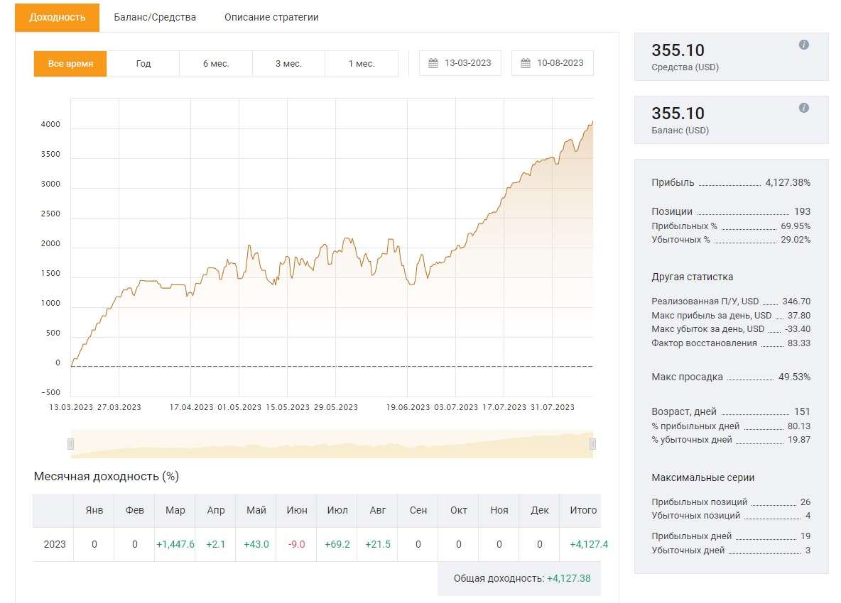 Статистика стратегии для копитрейдинга на AMarkets