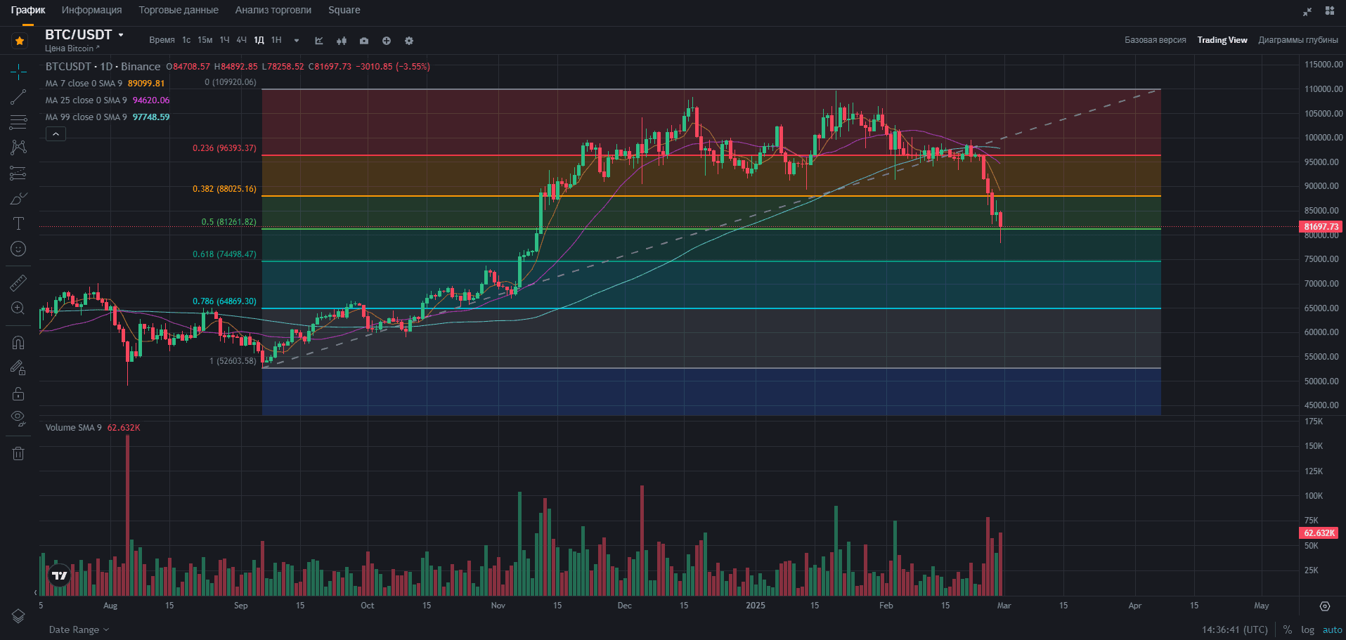 График для технического анализа на Binance
