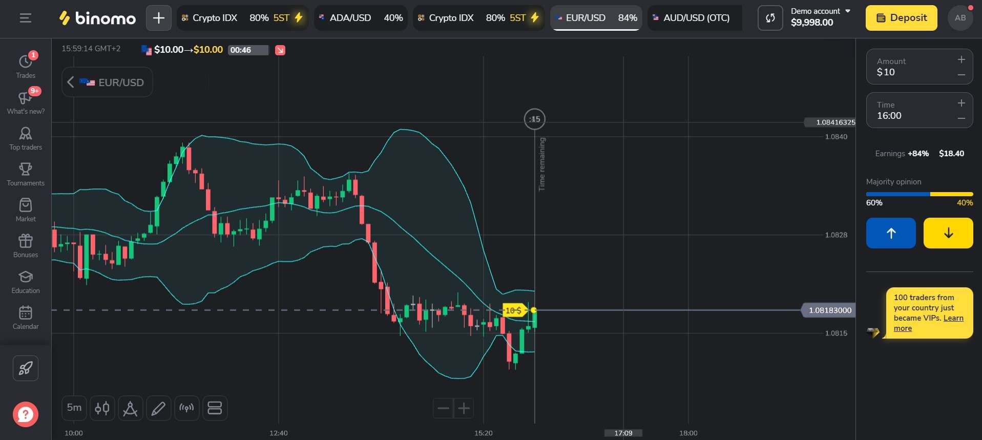 Análisis técnico en la plataforma Binomo
