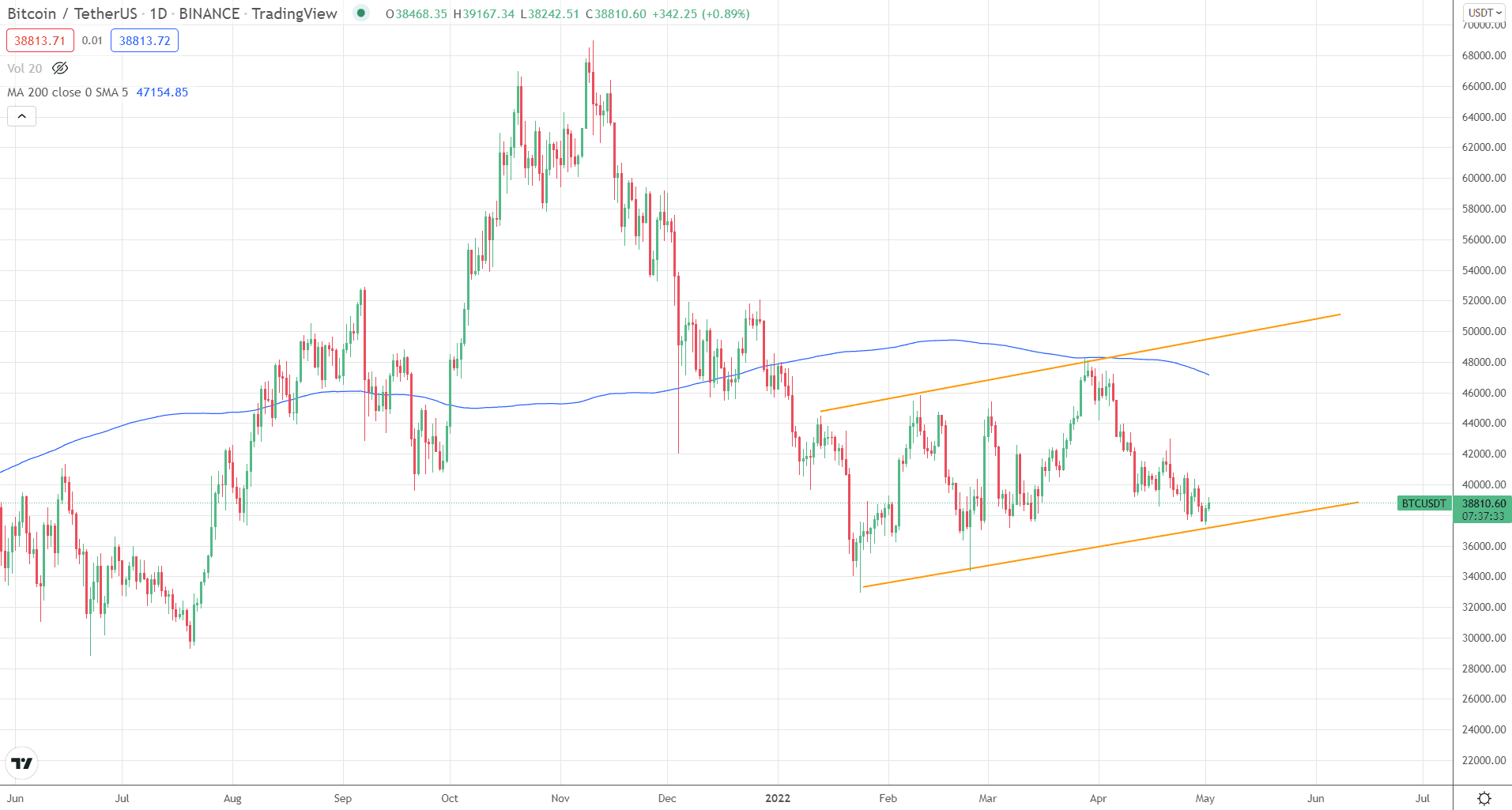 Análise do gráfico BTCUSDT na plataforma TradingView