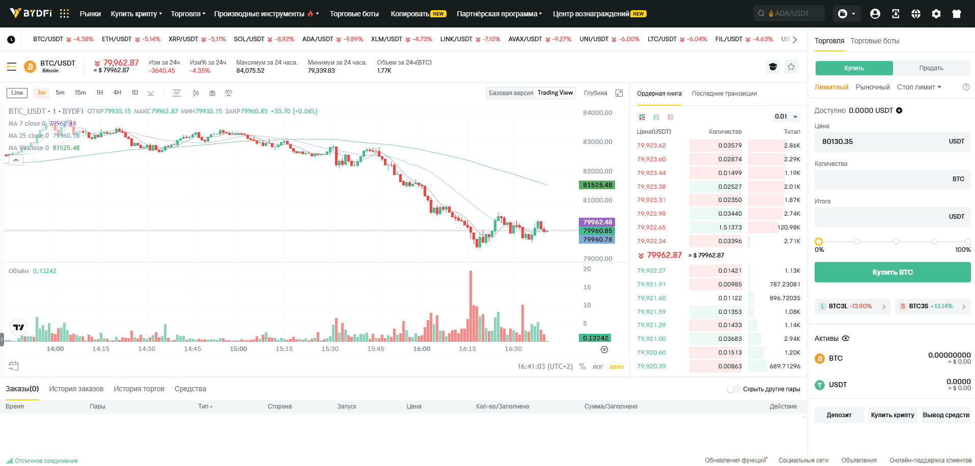 Платформа BYDFi для спотової торгівлі