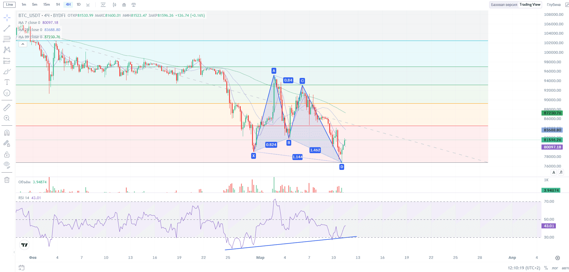Технічний аналіз на графіку TradingView платформи BYDFi