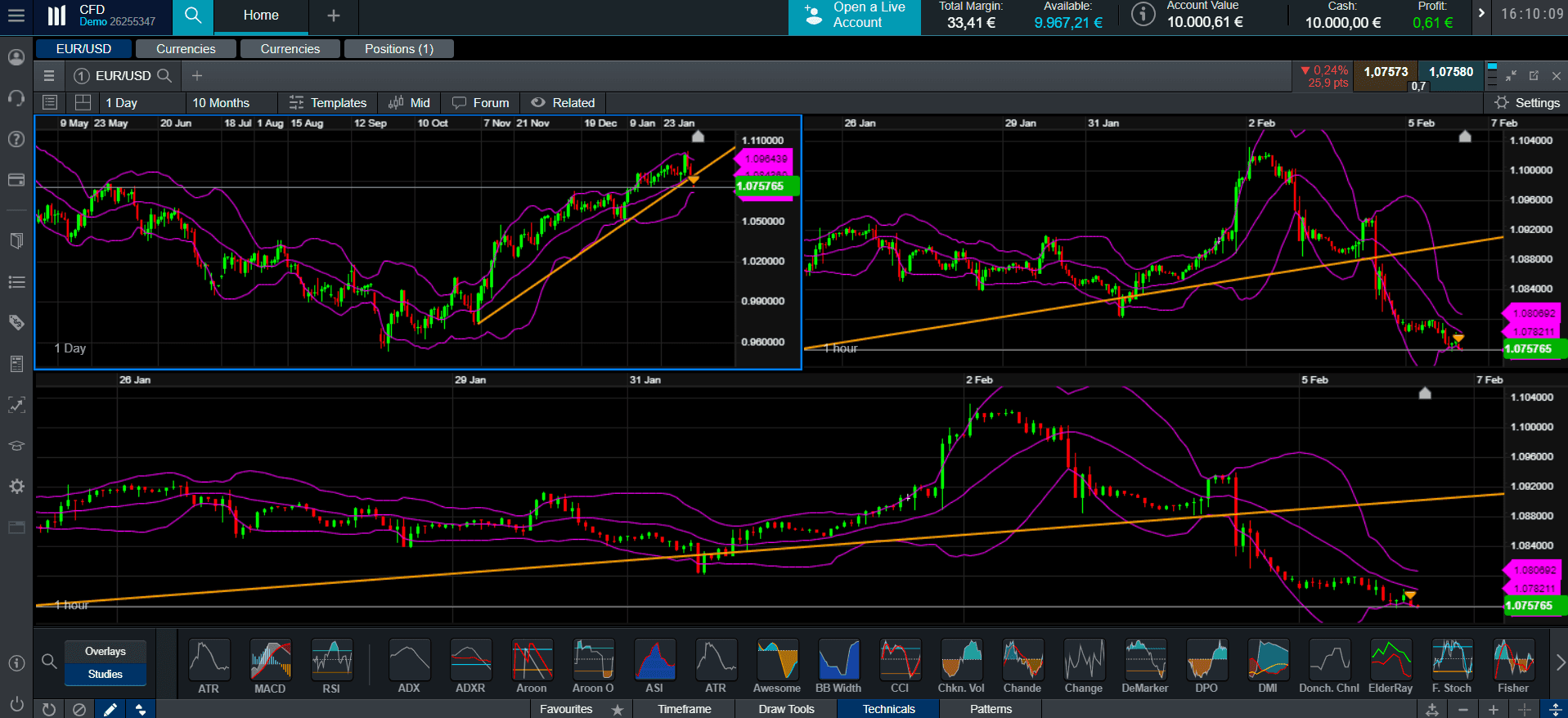 CMC Markets Charts