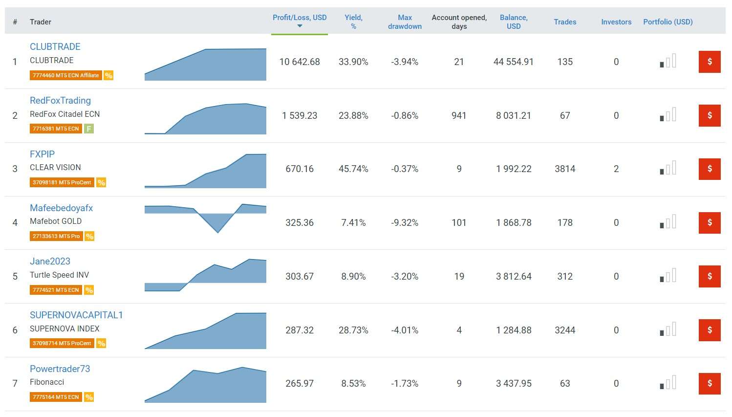 Clasificación de Traders de CopyFX