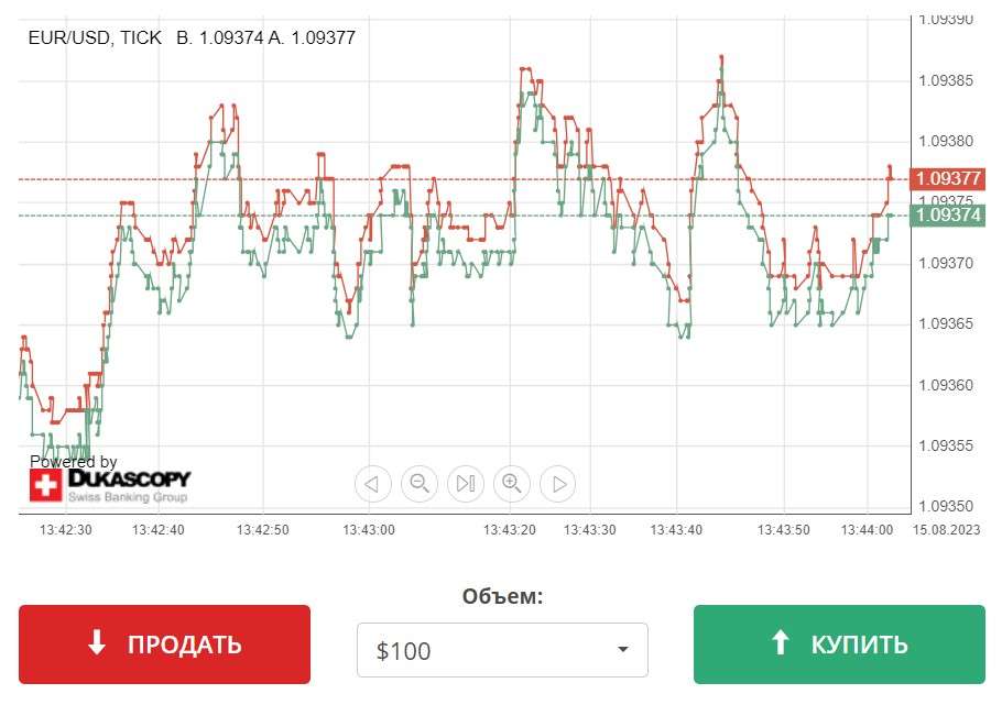 Бинарные опционы на Dukascopy Bank SA