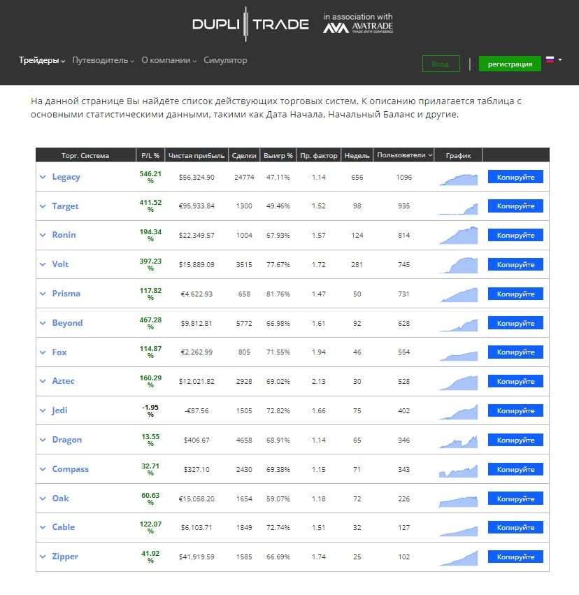 Торгові системи DupliTrade
