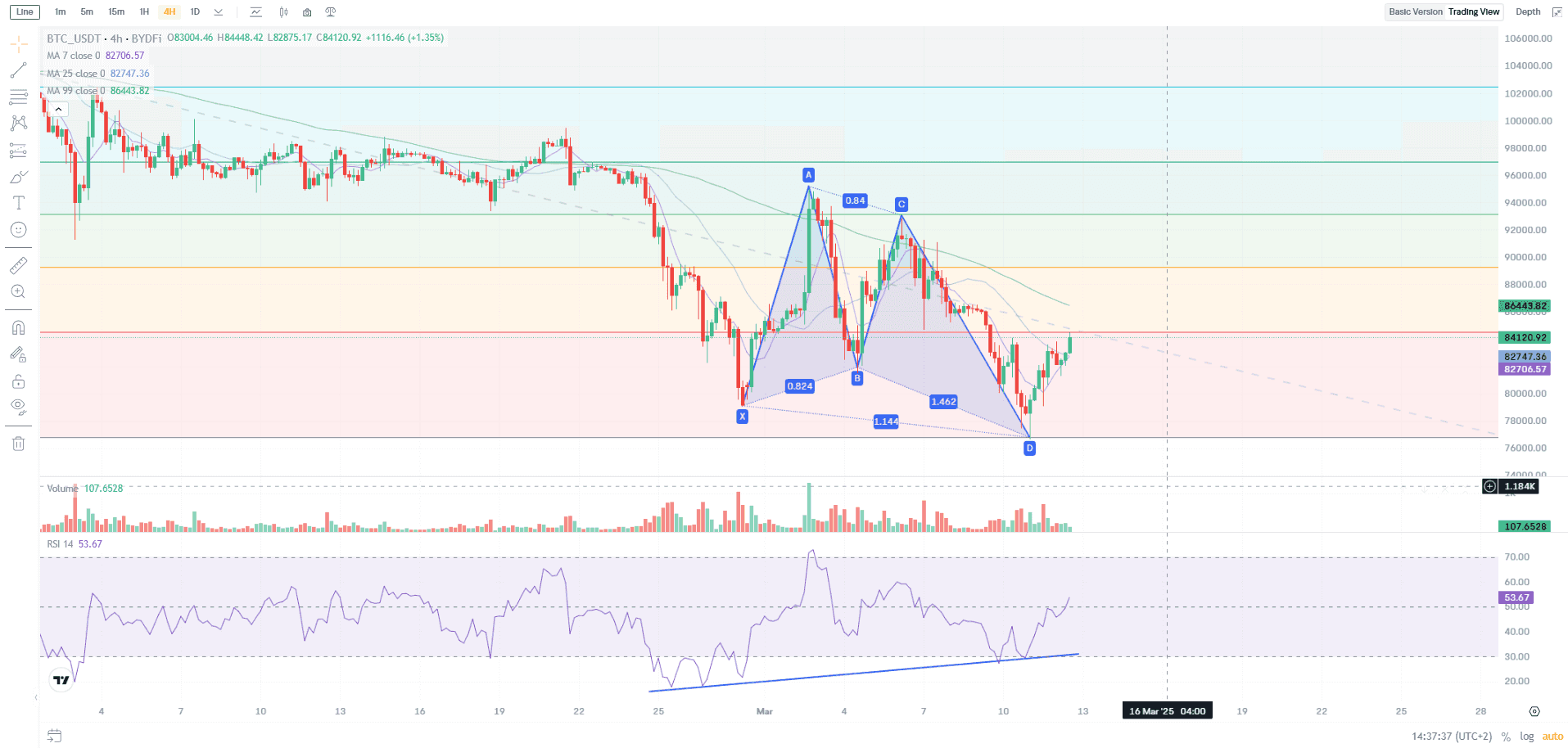 Technical analysis on the TradingView chart of the BYDFi platform