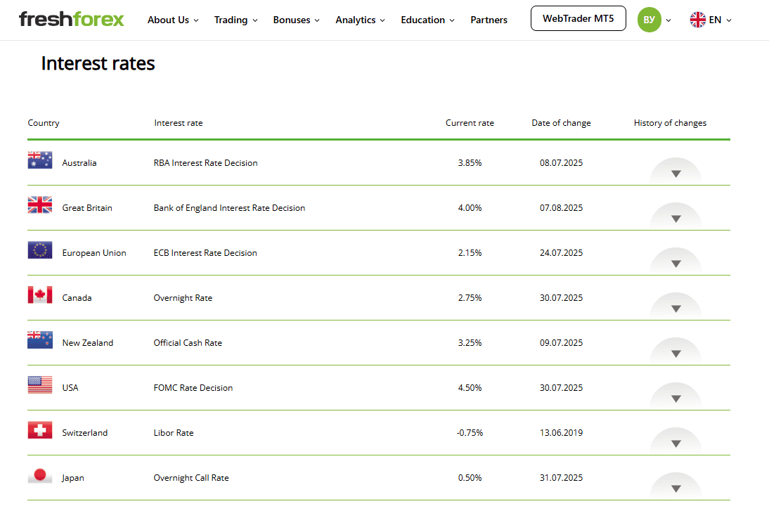Interest Rates on FreshForex
