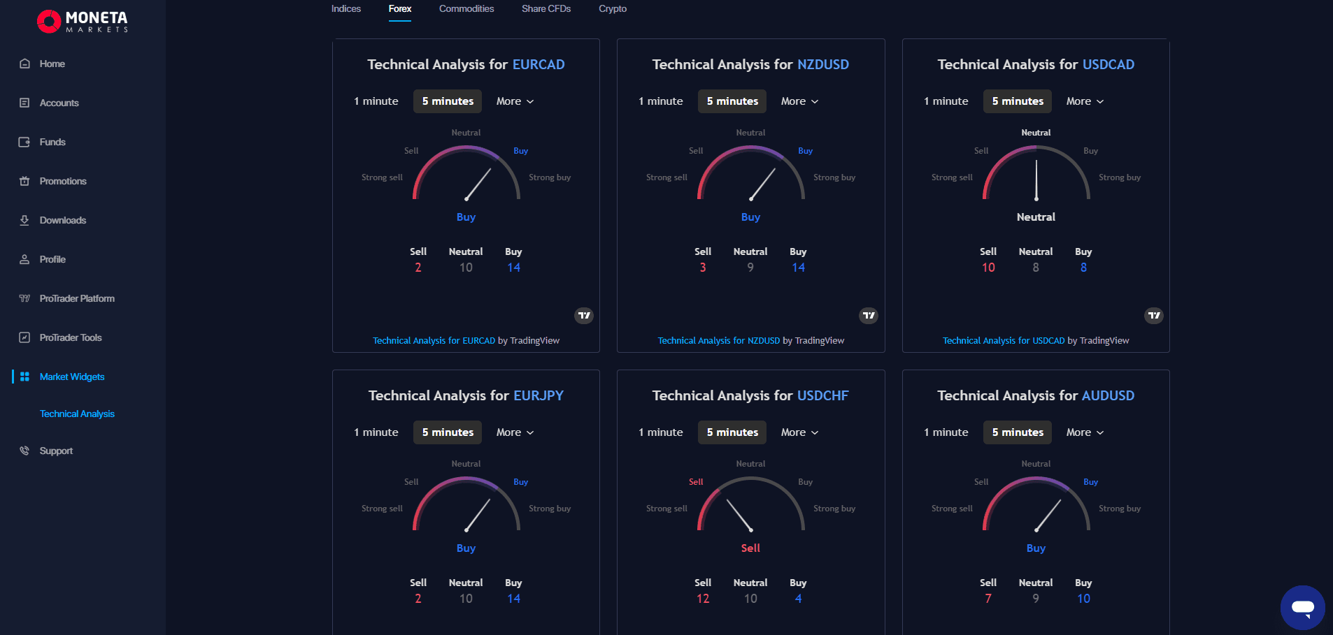 Moneta Markets sentiment tools