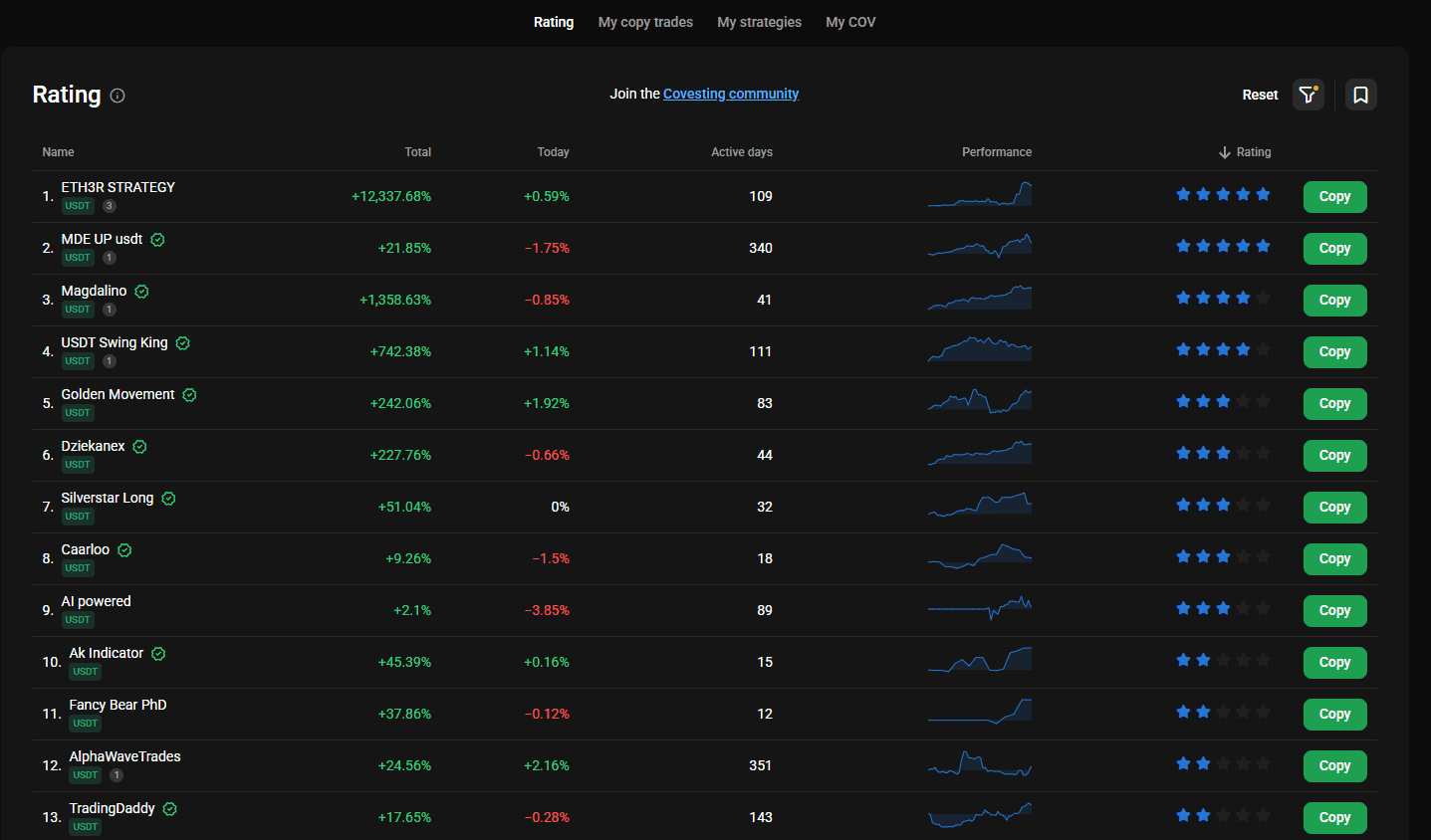 Rating of providers for copying trades on PrimeXBT