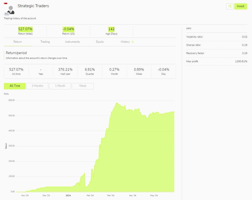 Trader statistics in UM Social