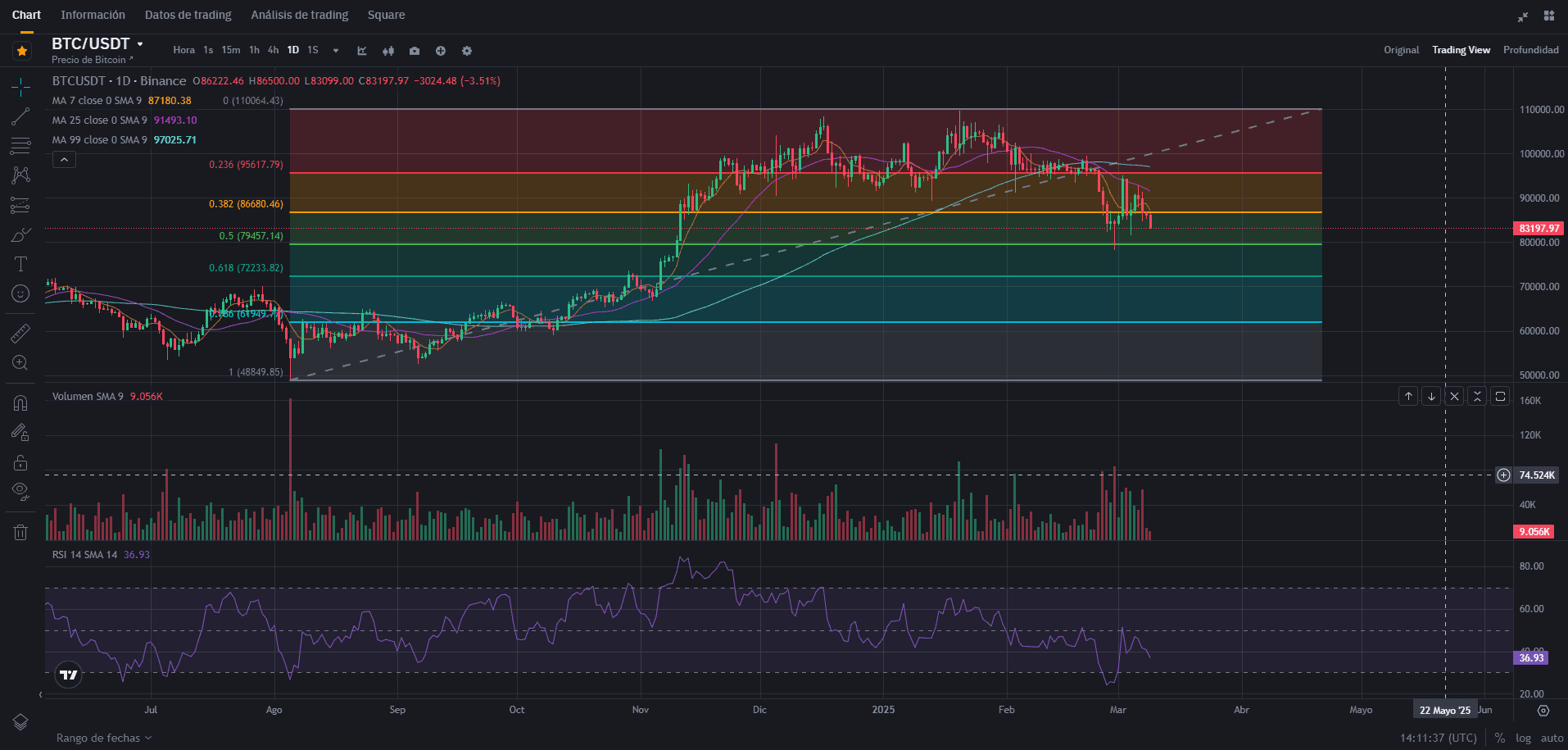 Gráfico para el análisis técnico en Binance