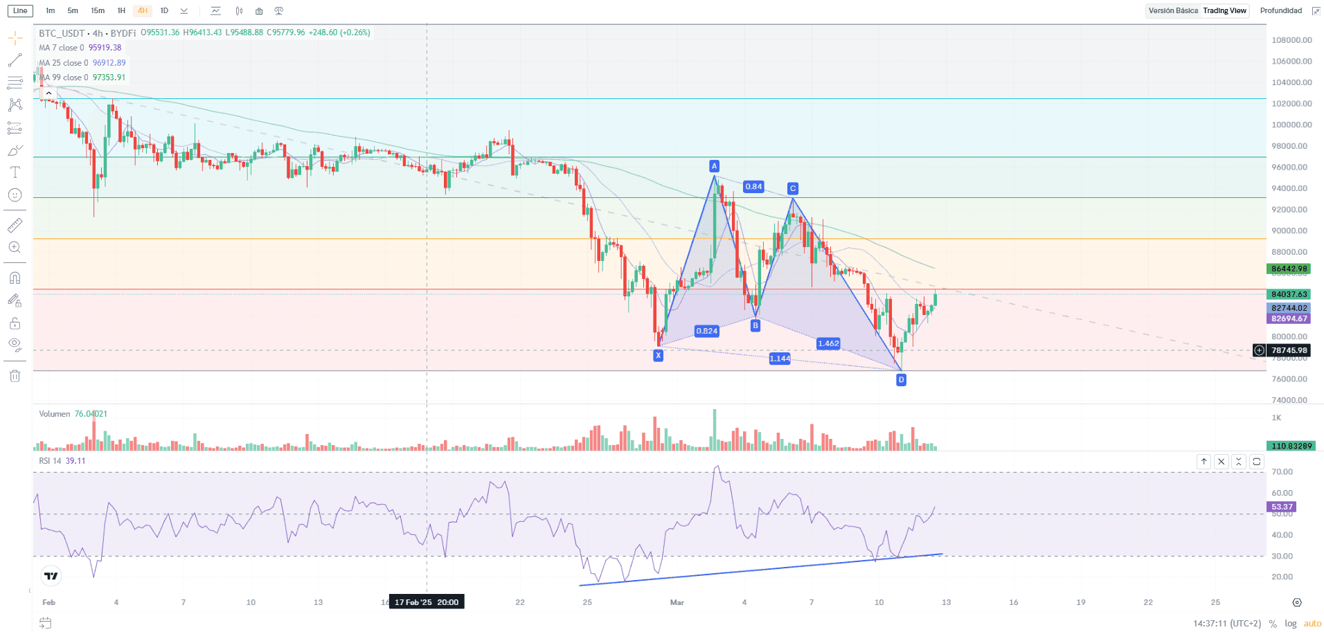 Análisis técnico en el gráfico TradingView de la plataforma BYDFi
