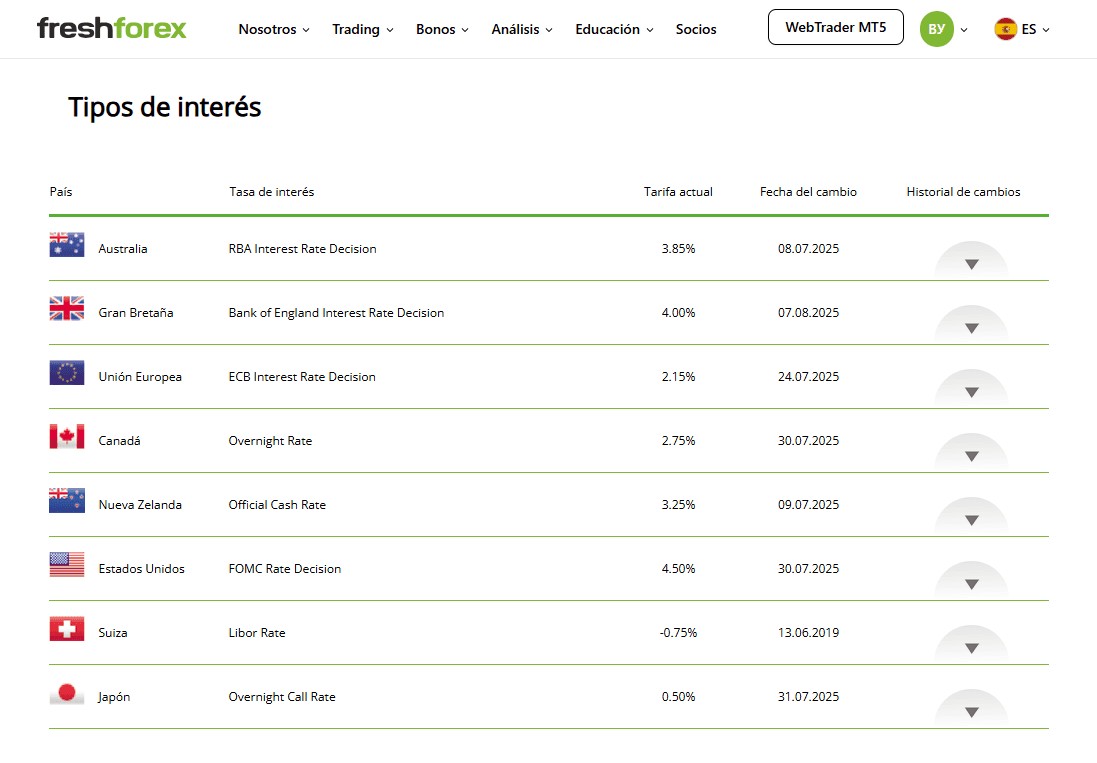 Tipos de interés en FreshForex