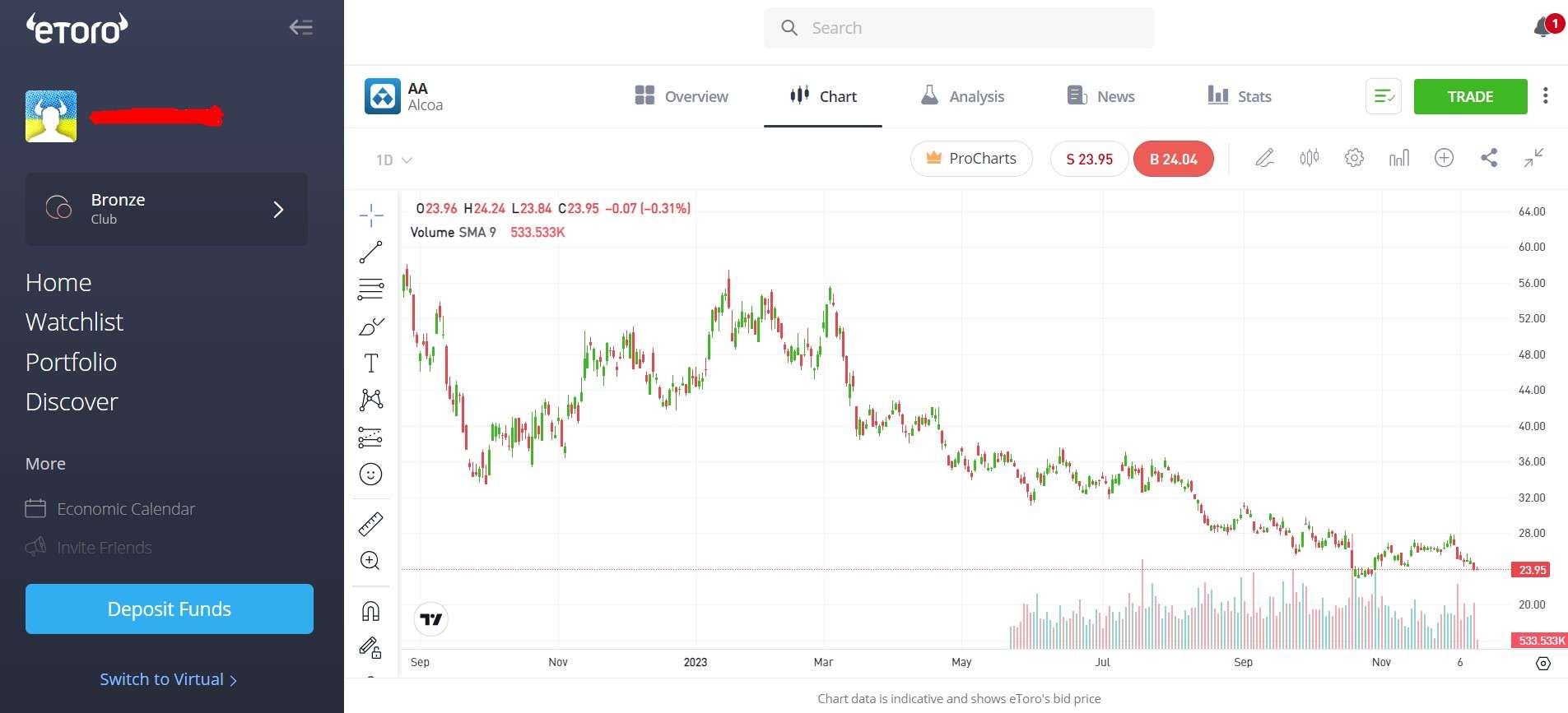 eToro Platform