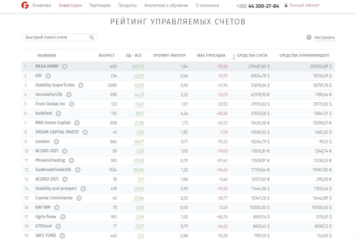 Статистика ПАММ-рахунку MEGA PAMM на FIBO Group
