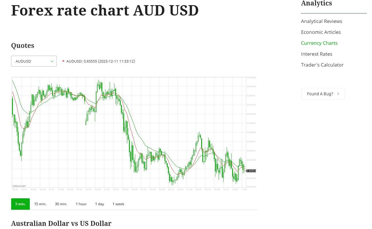 Online chart of quotes on Forex Chief