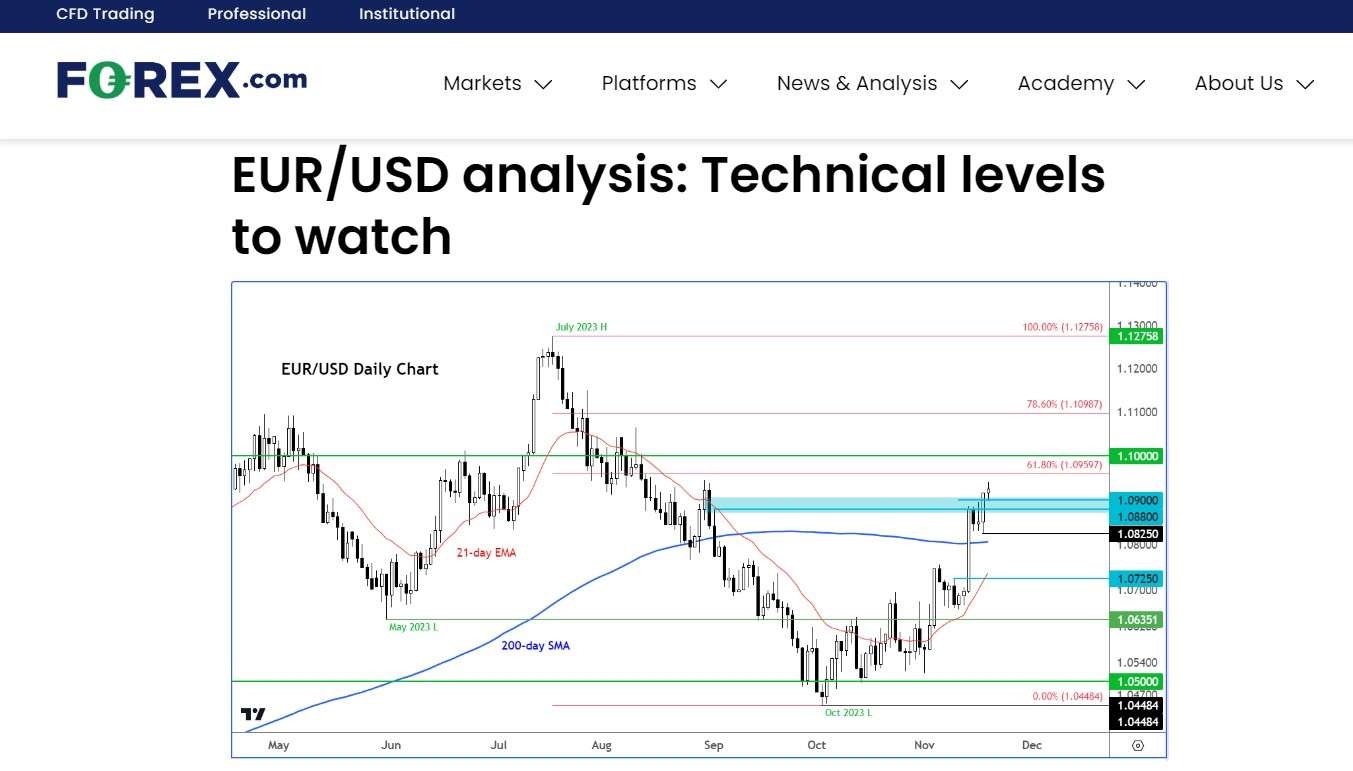 FOREX.com Analysis