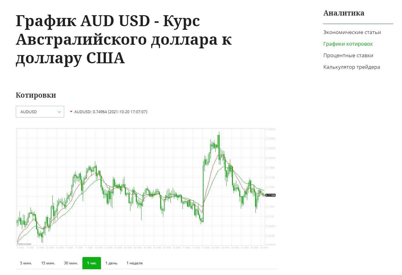 Онлайн график котировок на ForexChief
