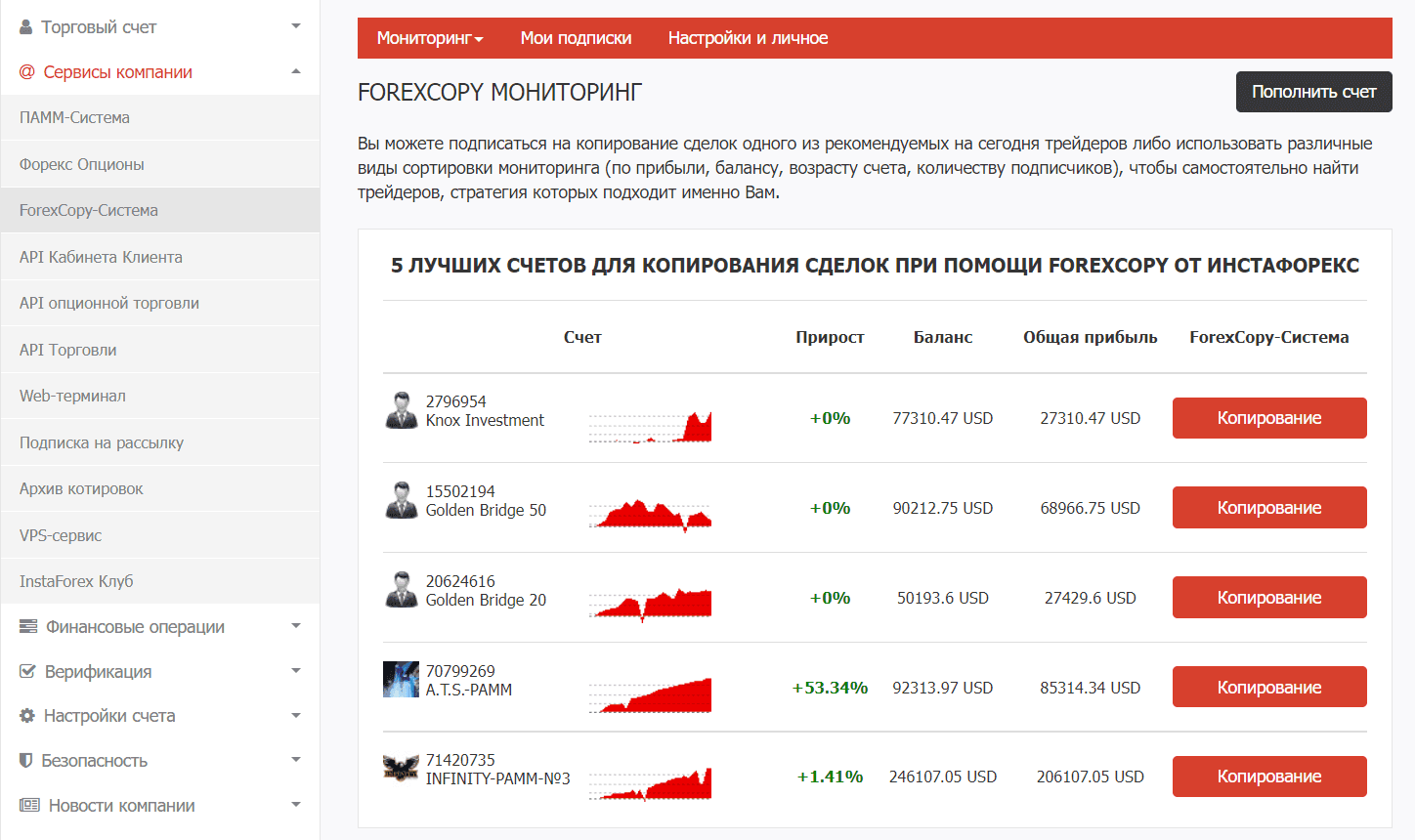 Рейтинг трейдеров ForexCopy