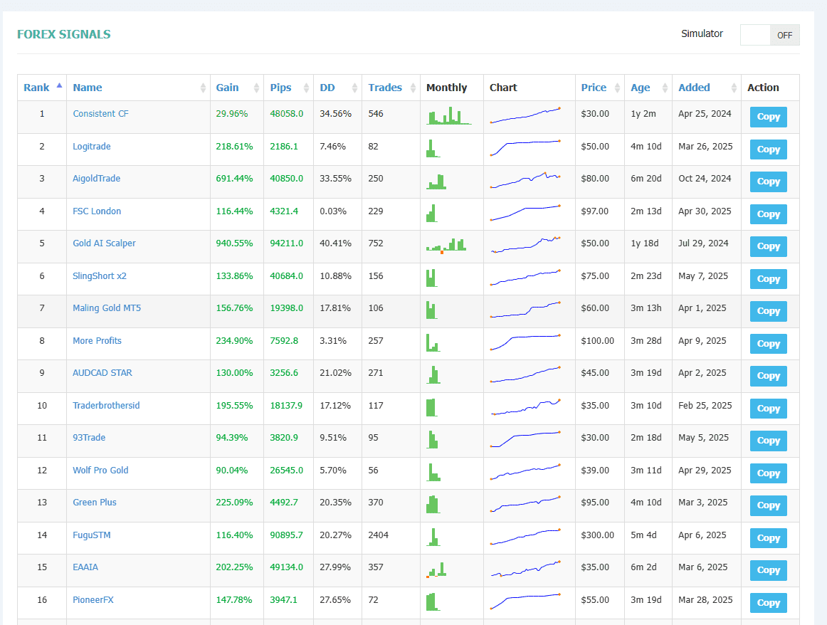 Classificação dos traders da SignalStart
