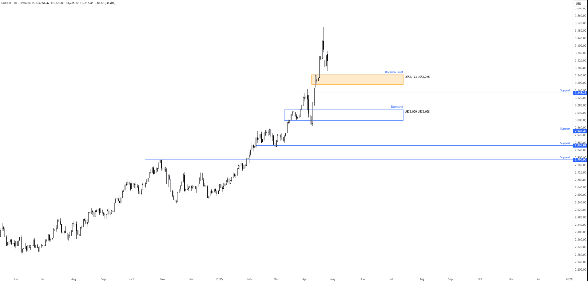 Análise técnica em FP Markets