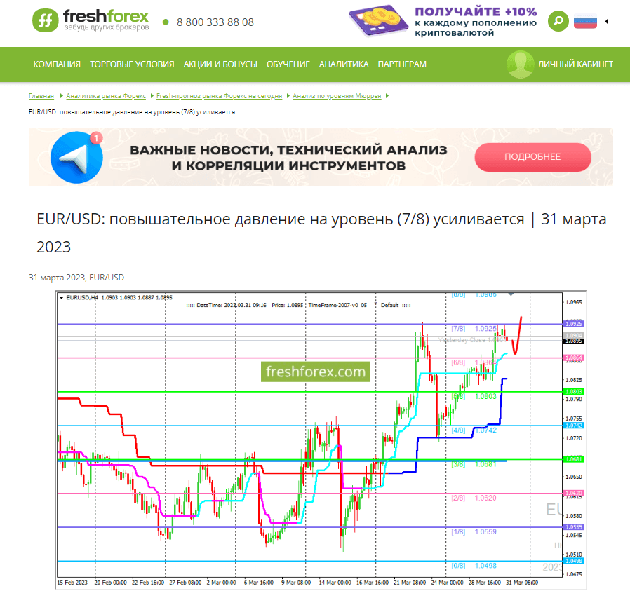 Анализ по уровням Мюррея по паре EURUSD от аналитиков FreshForex