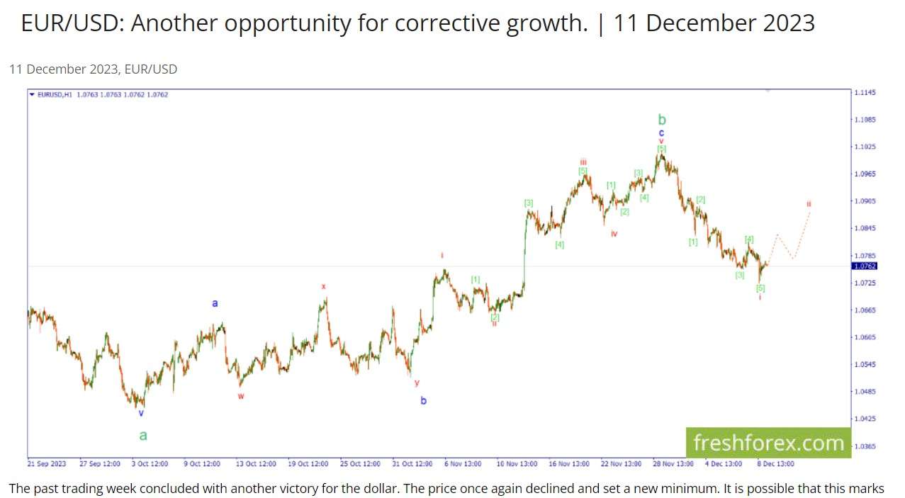 Análise de Ondas de Elliott por analistas da FreshForex