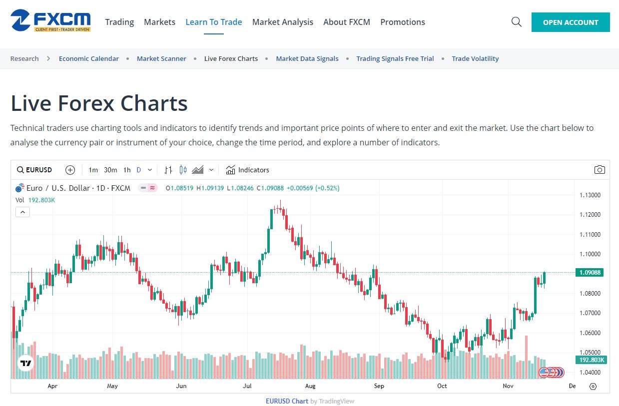 Gráficos Forex en Vivo de FXCM