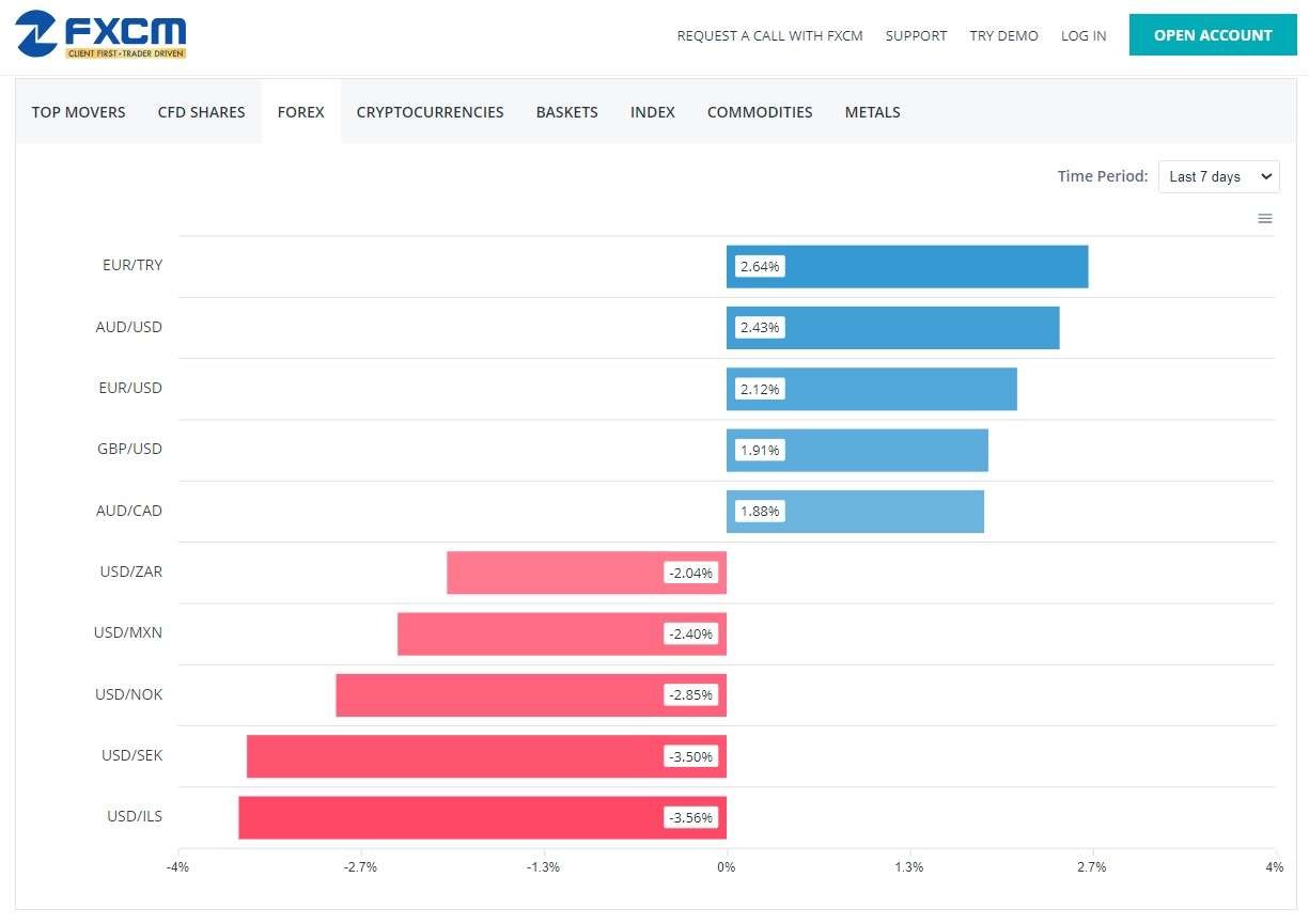 Volatilidad de Comercio de FXCM