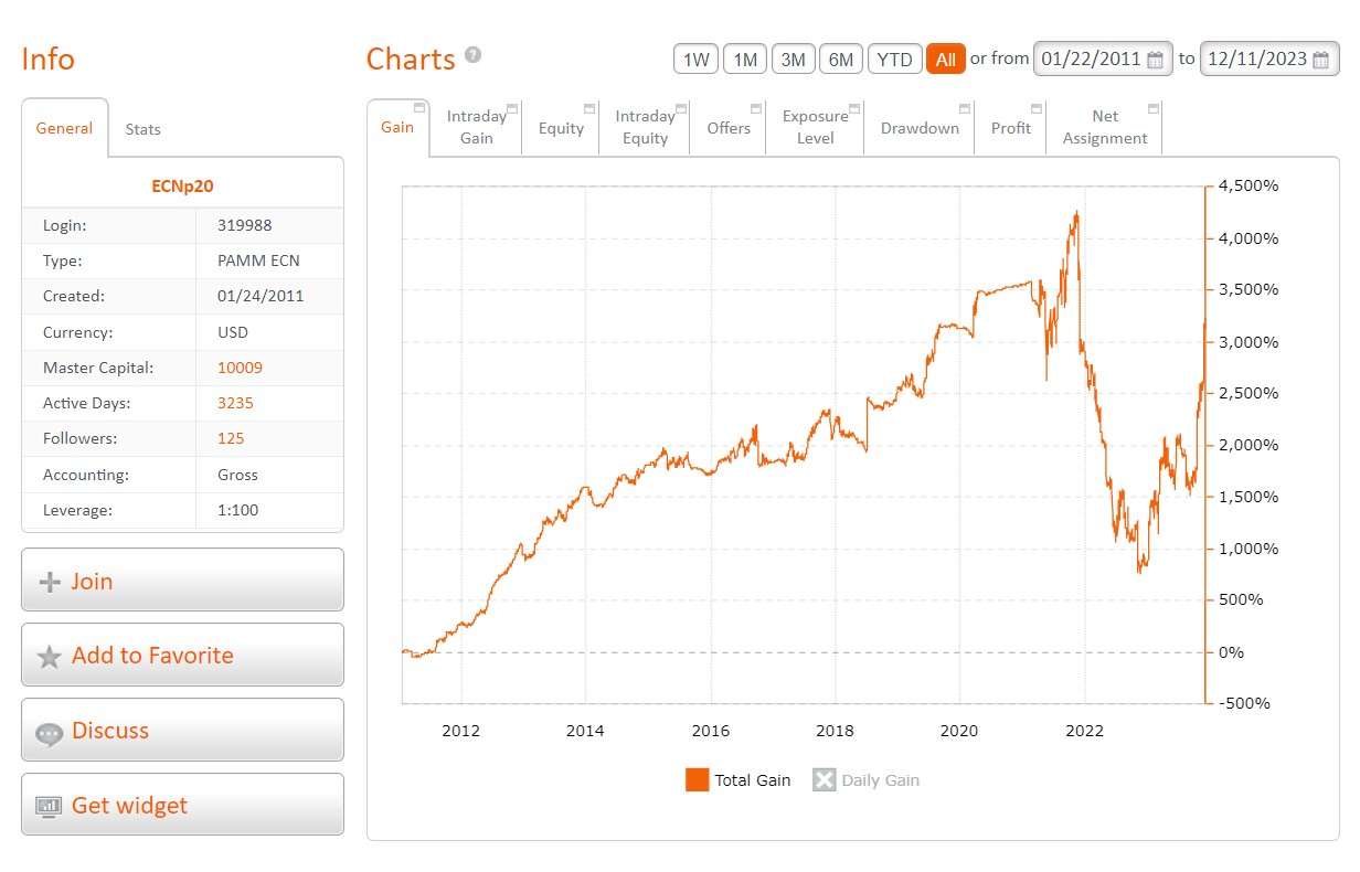 PAMM account trading data on FxOpen
