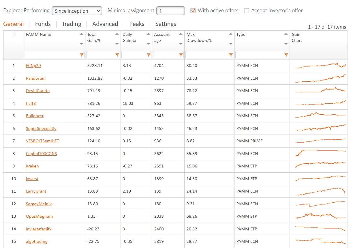 PAMM Account Rating on FXOpen