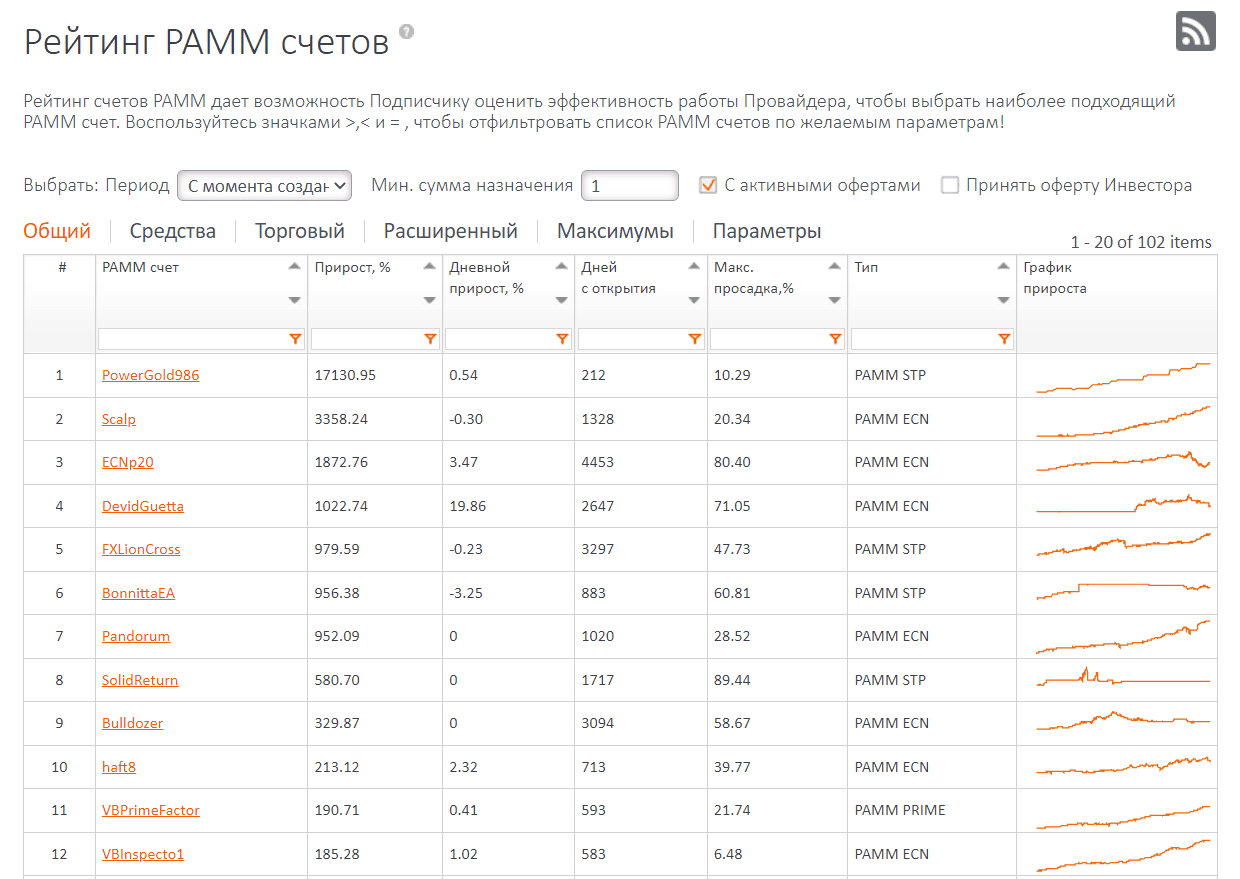 Рейтинг ПАММ-счетов на FxOpen