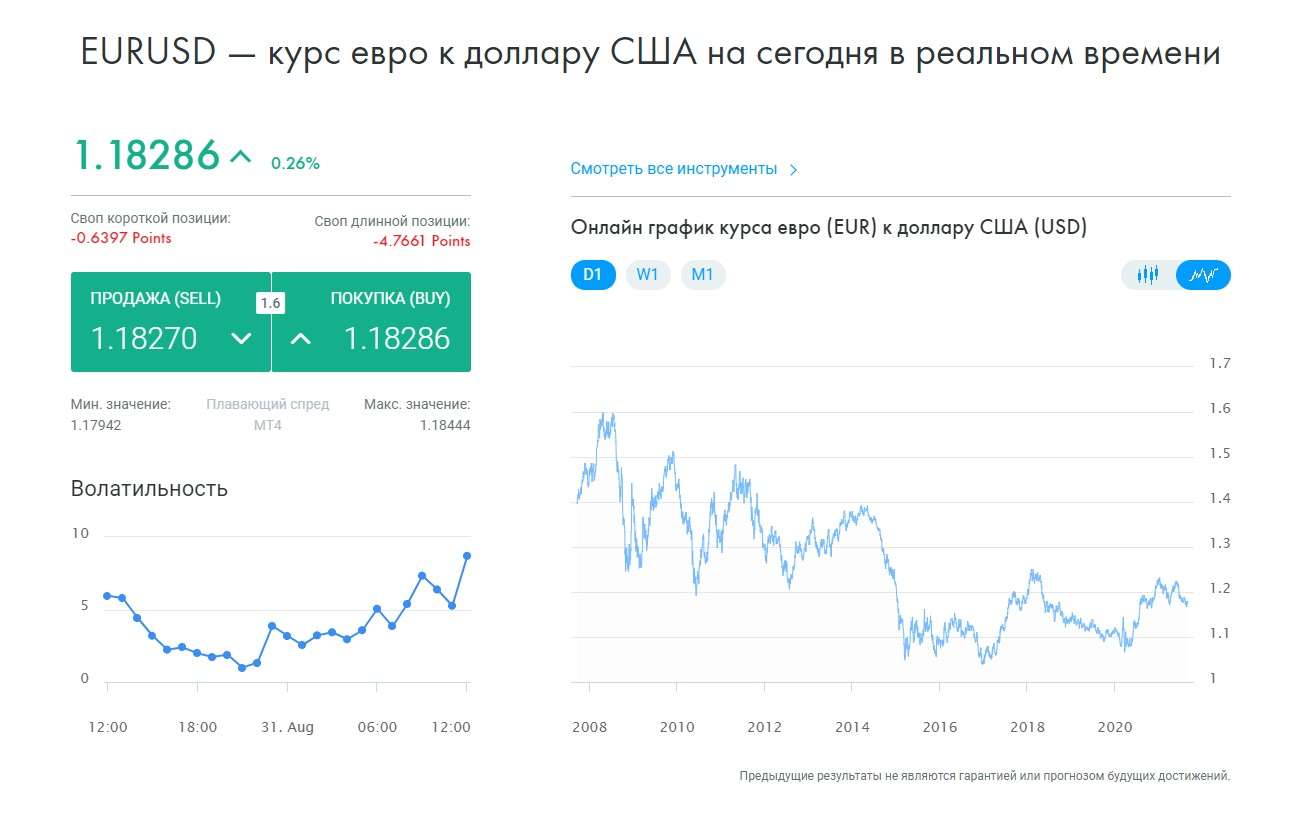 Онлайн курс EURUSD на FxPro