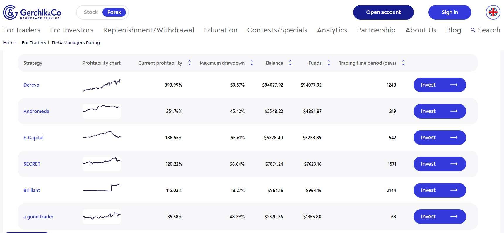 Classificação de Gerentes TIMA da Gerchik & Co