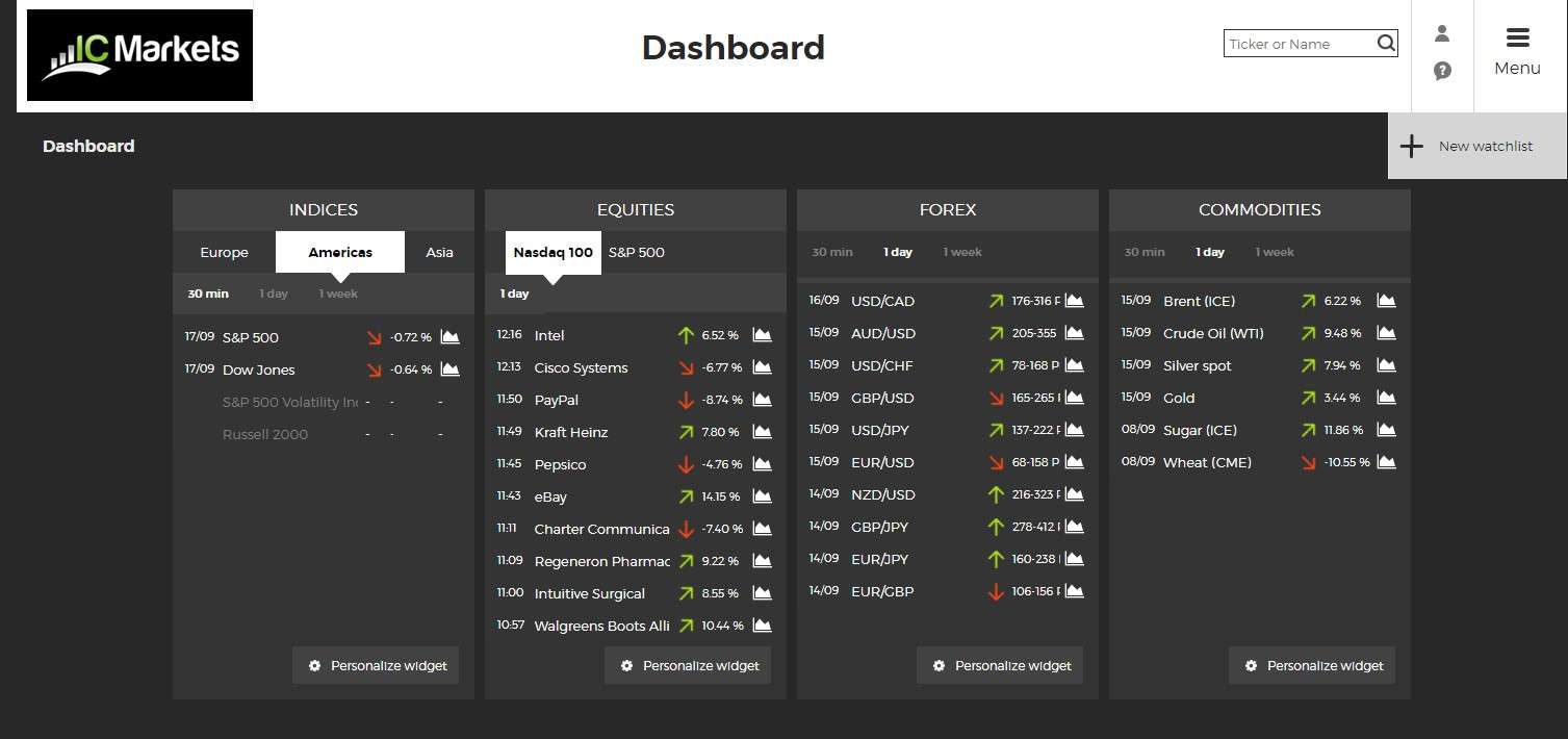 Обзор рынка Trading Central