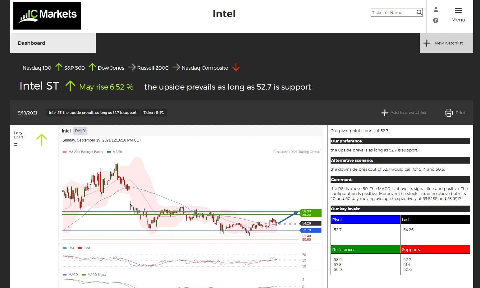 Отчет и прогноз для акций Intel от Trading Central