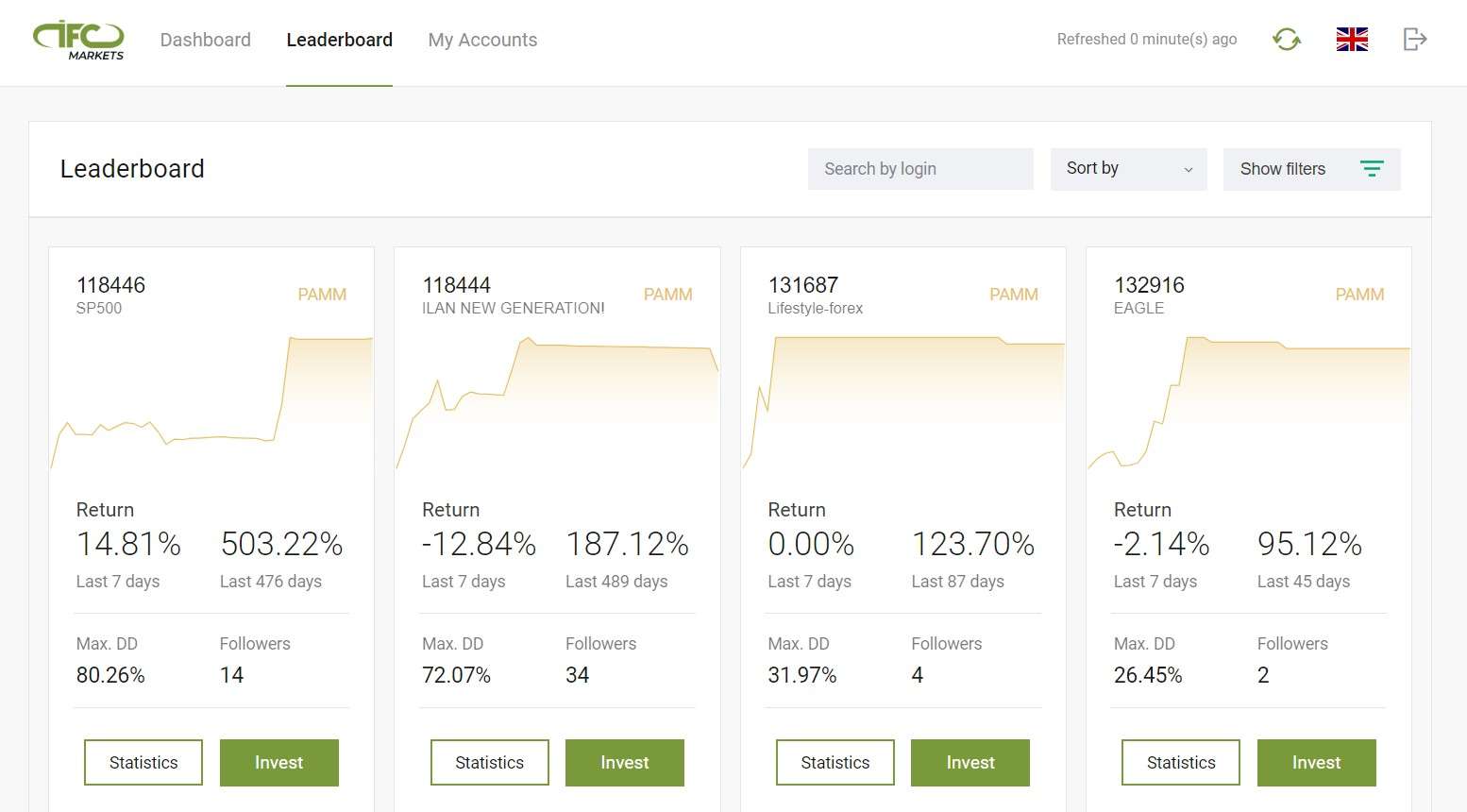 Rating of PAMM accounts on IFC Markets