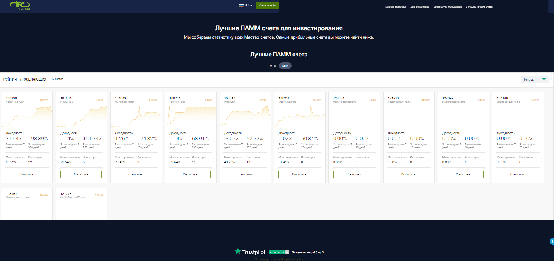 Рейтинг ПАММ-счетов на IFCM