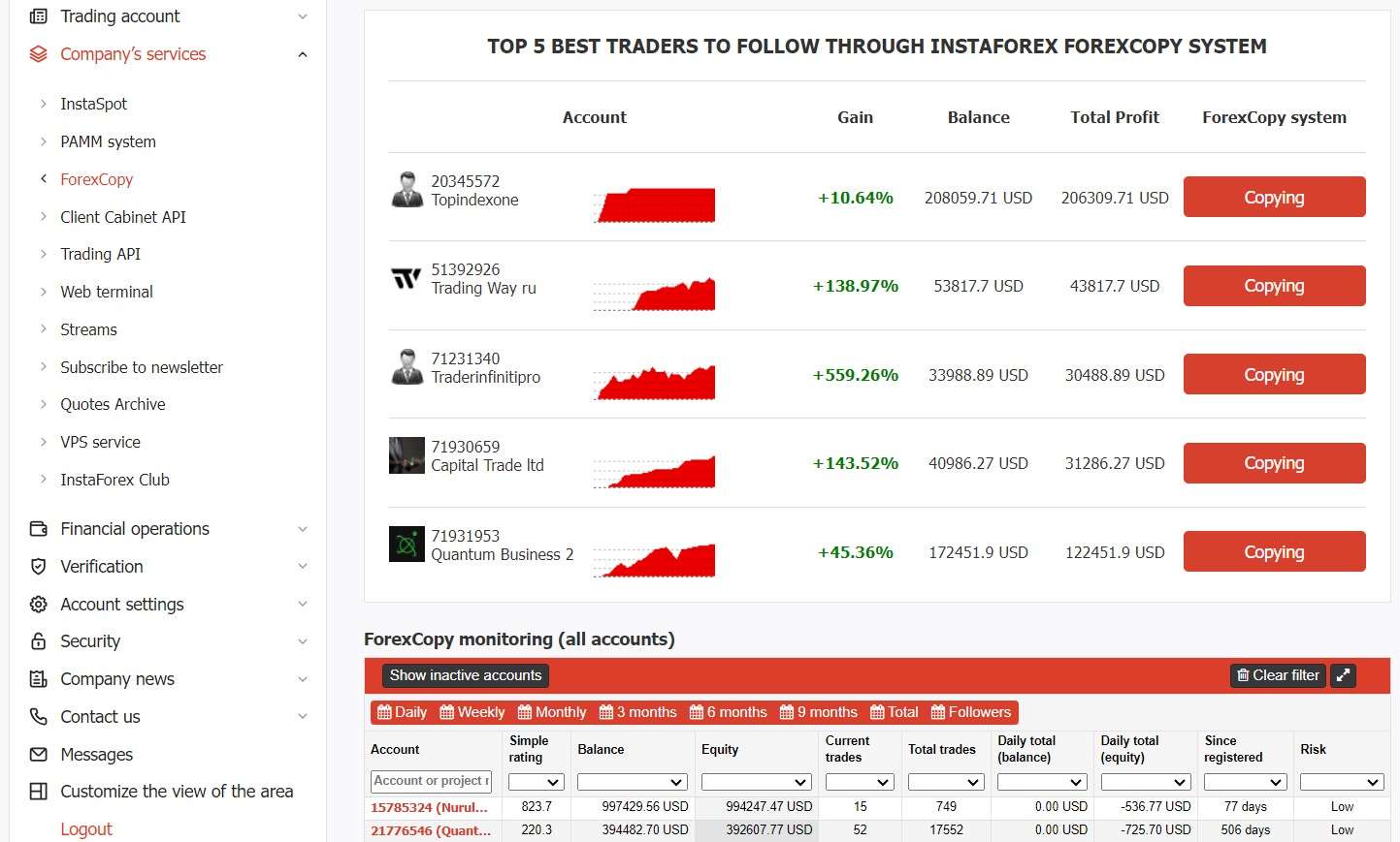 Classificação de Traders do ForexCopy