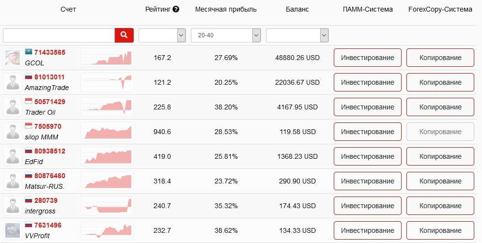 Рейтинг трейдеров ForexCopy