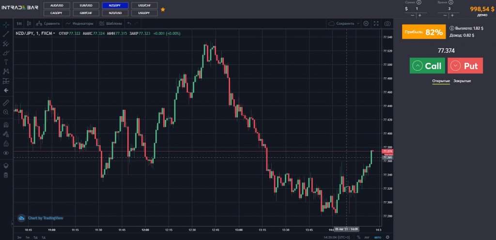 Торгова платформа intrade.bar