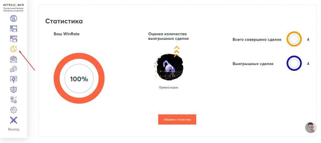 Статистика торгівлі на Intrade.Bar