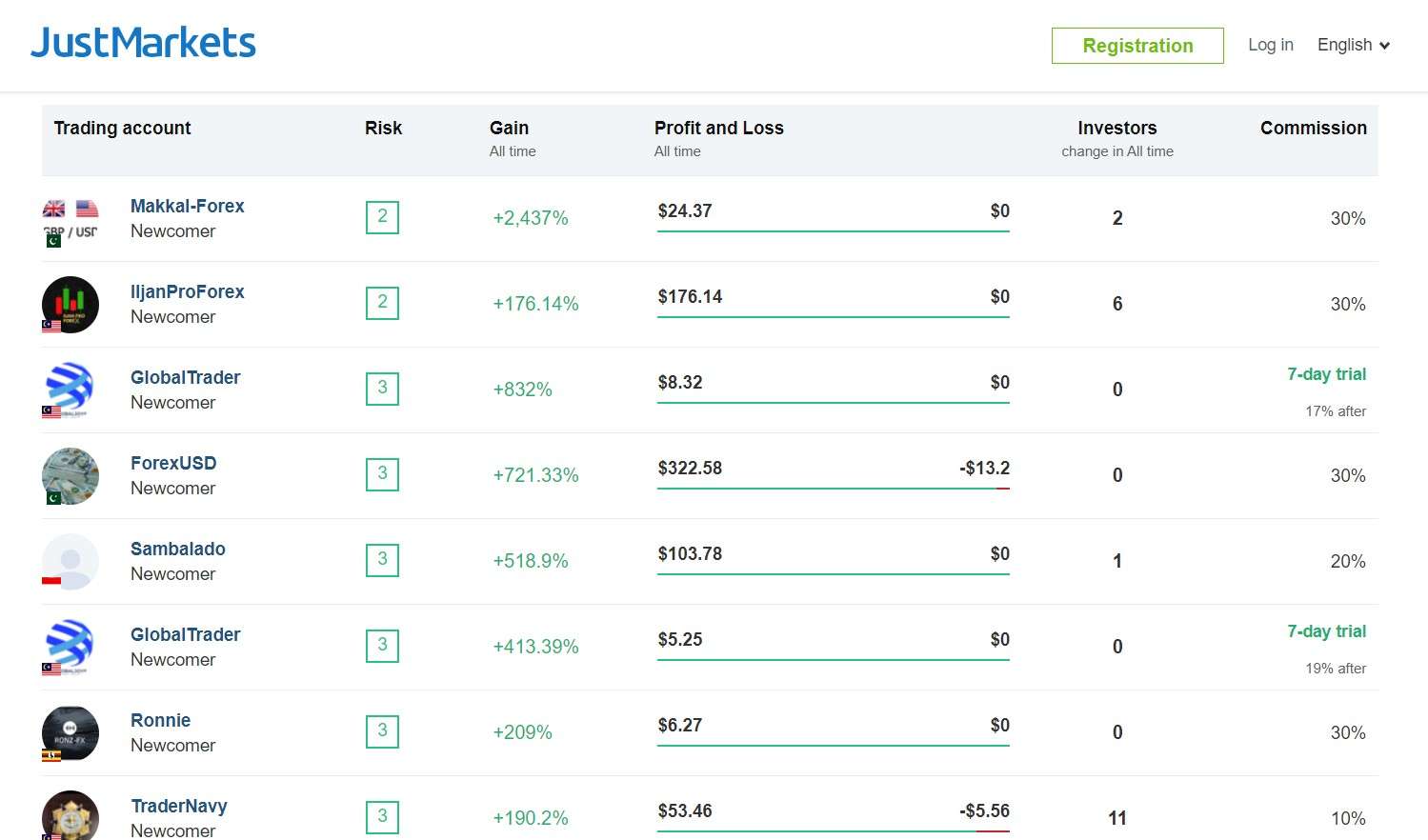 Ranking de traders para copiar negociações na JustMarkets