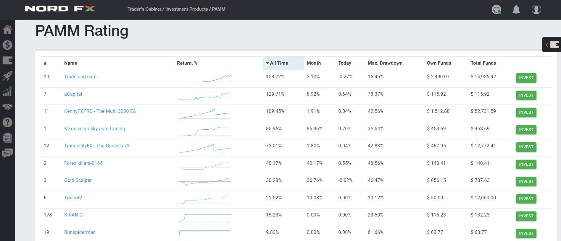 Rating of PAMM accounts on NordFX